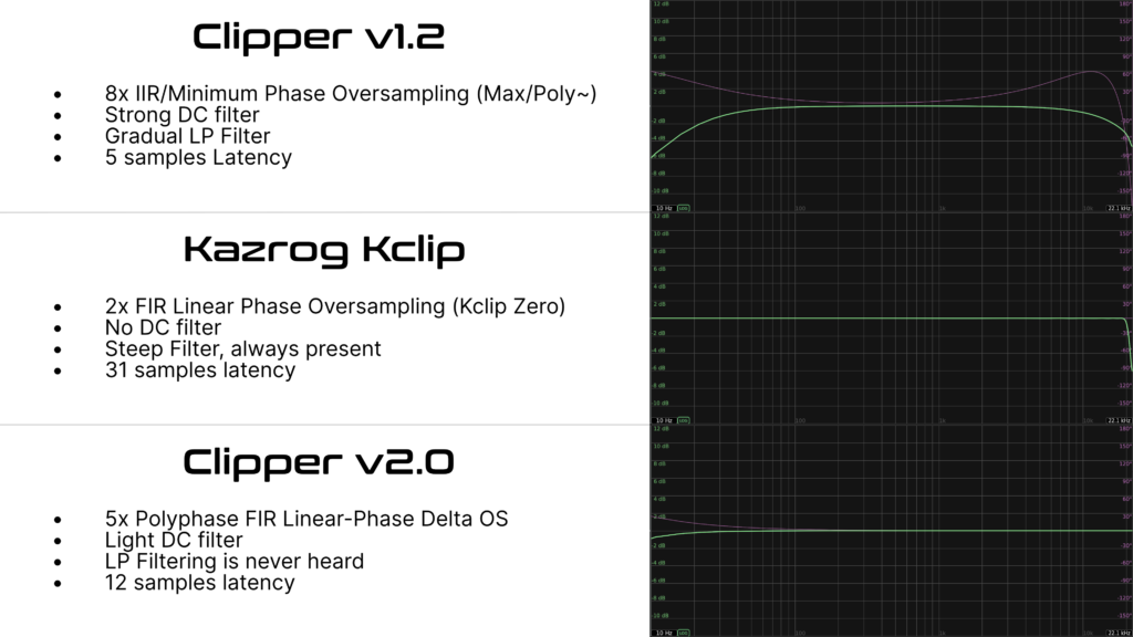 Comparison of clippers - GMaudio Clippers & Kazrog Kclip - frequency and phase response