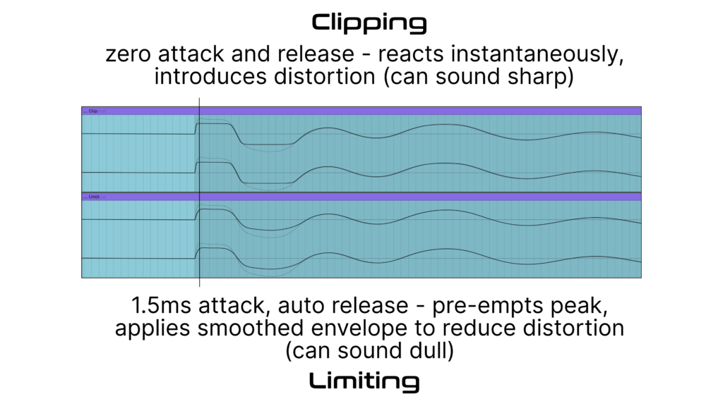 clipping versus limiting - distortion